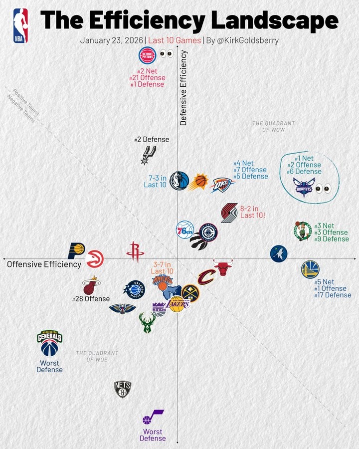 开云网站-近10场攻防:黄蜂净效率第1 勇士进攻第1防守第17 快船攻防不俗